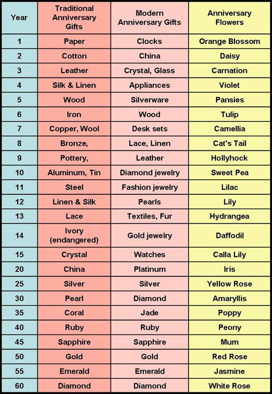 traditional anniverary gifts